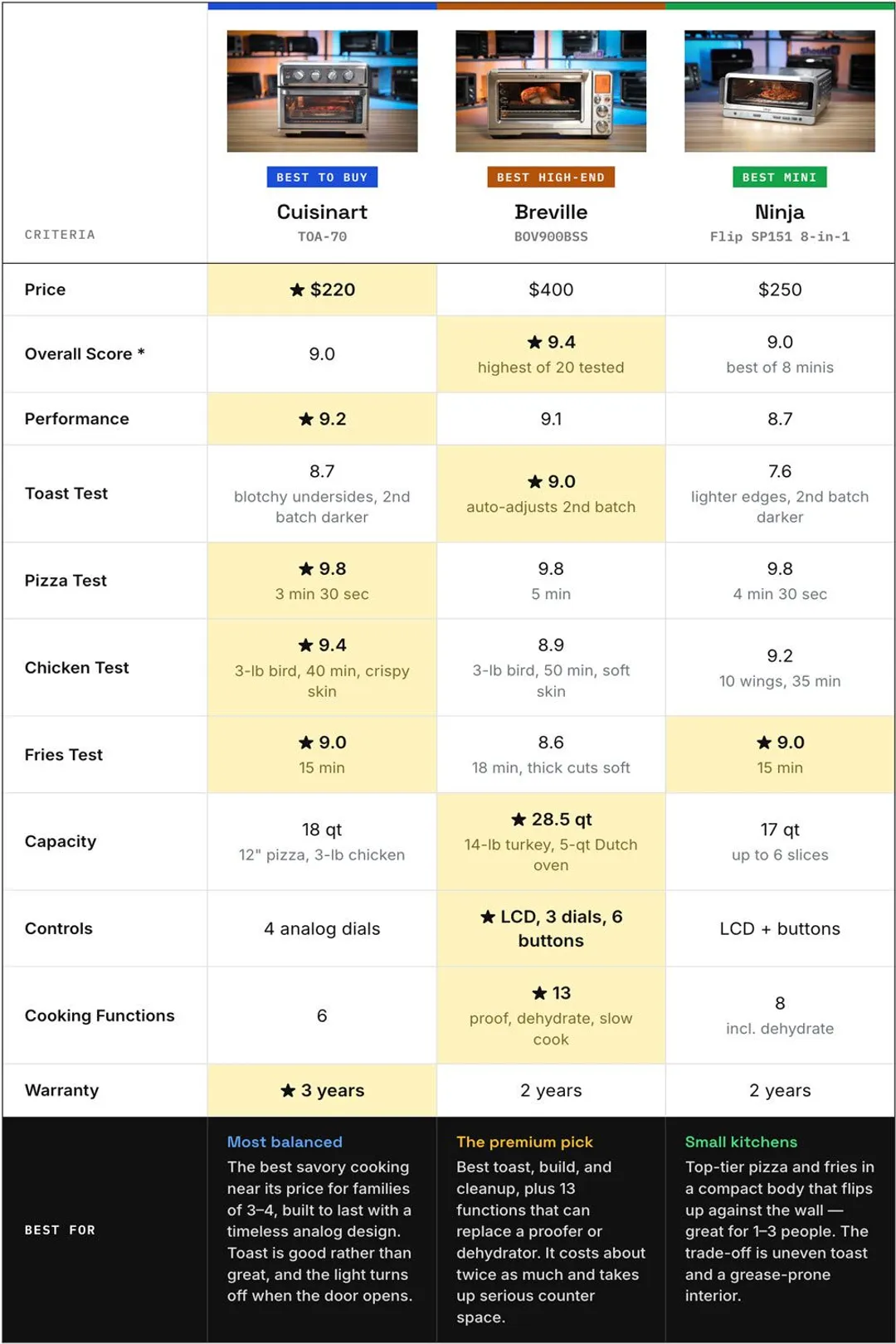 Toaster Ovens Comparison 