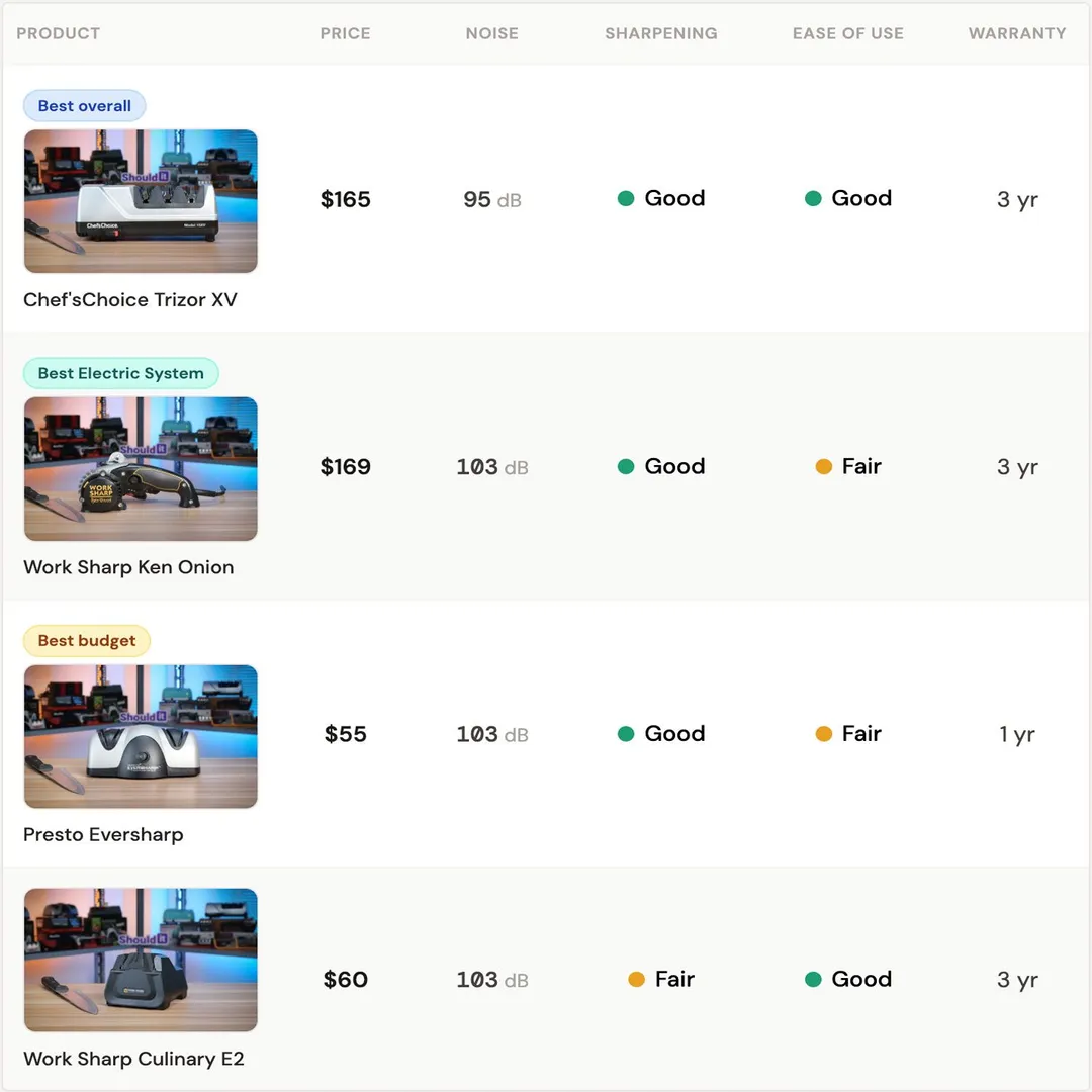 Electric Knife Sharpener Side-by-Side Comparison