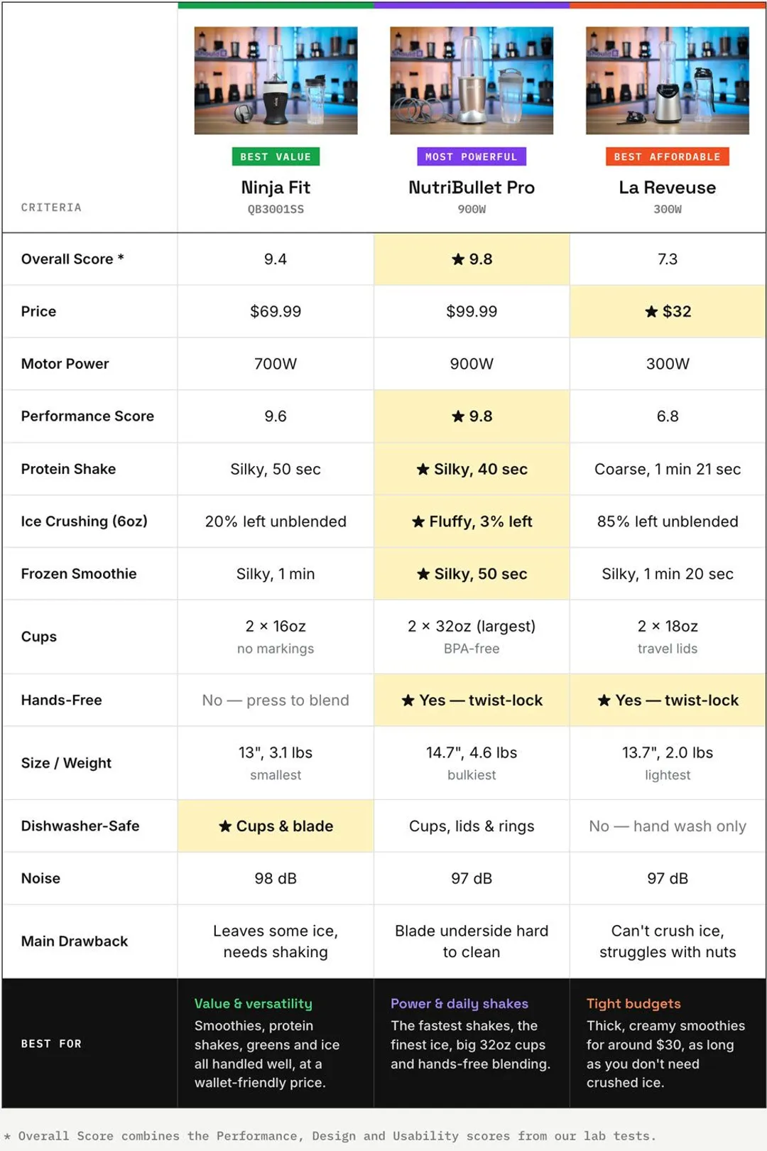 Personal Blenders Comparison