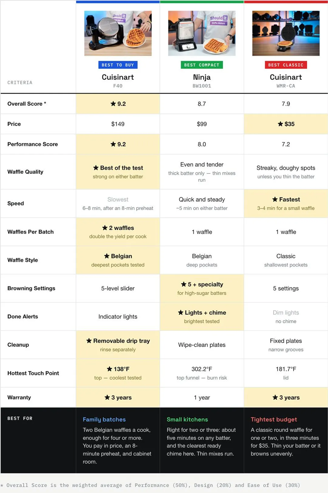 A Side-by-Side Comparison Waffle Makers