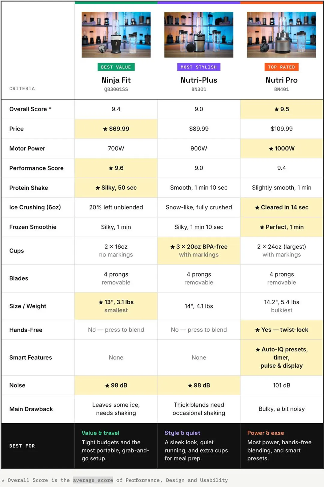 Three Ninjas - Ninja Fit vs Nutri Plus vs Nutri Pro Head to Head