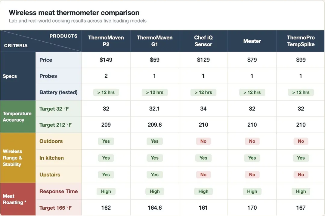 Wireless Meat Thermometer Comparison