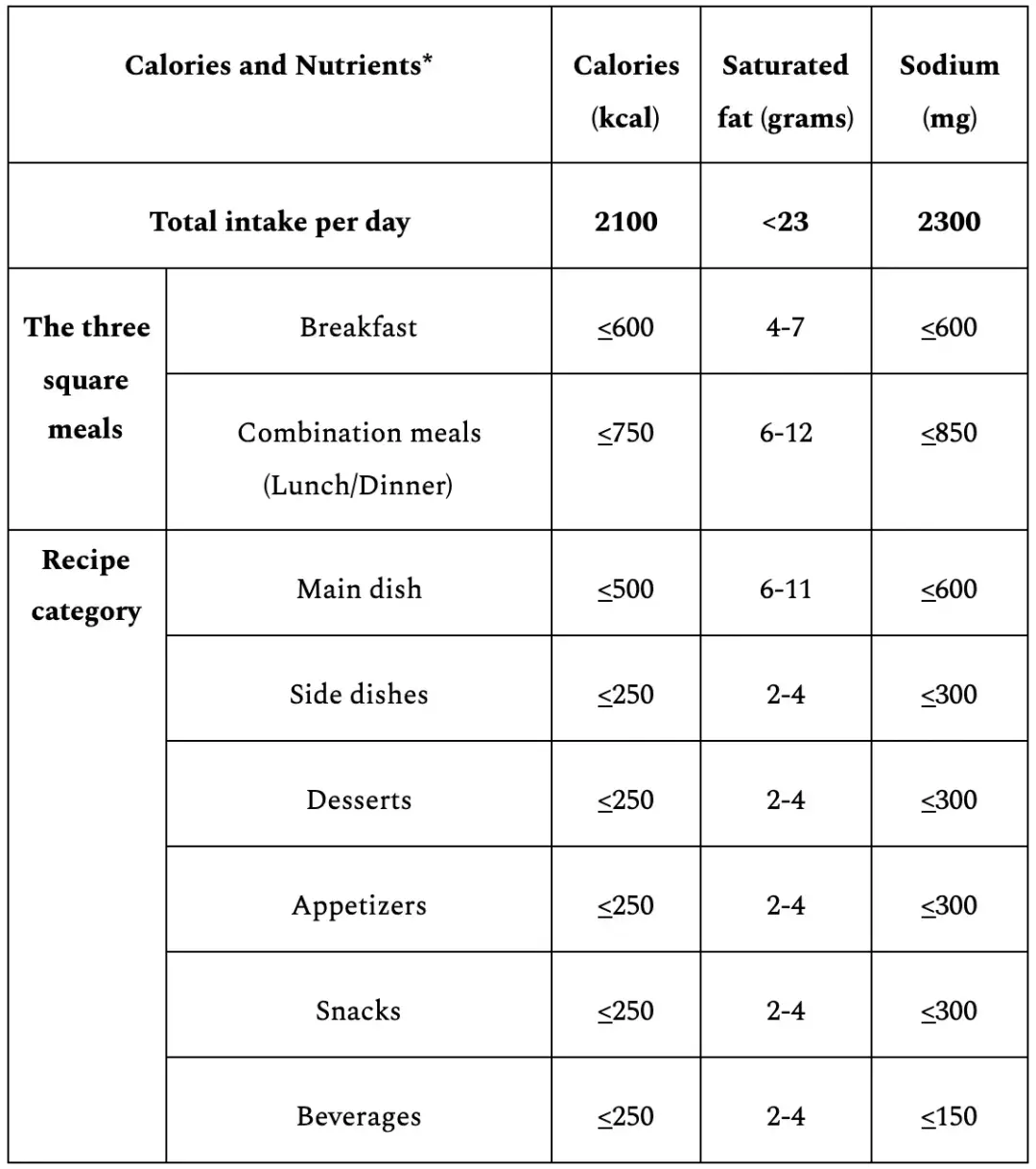 Calorie and nutrient goals per day for female