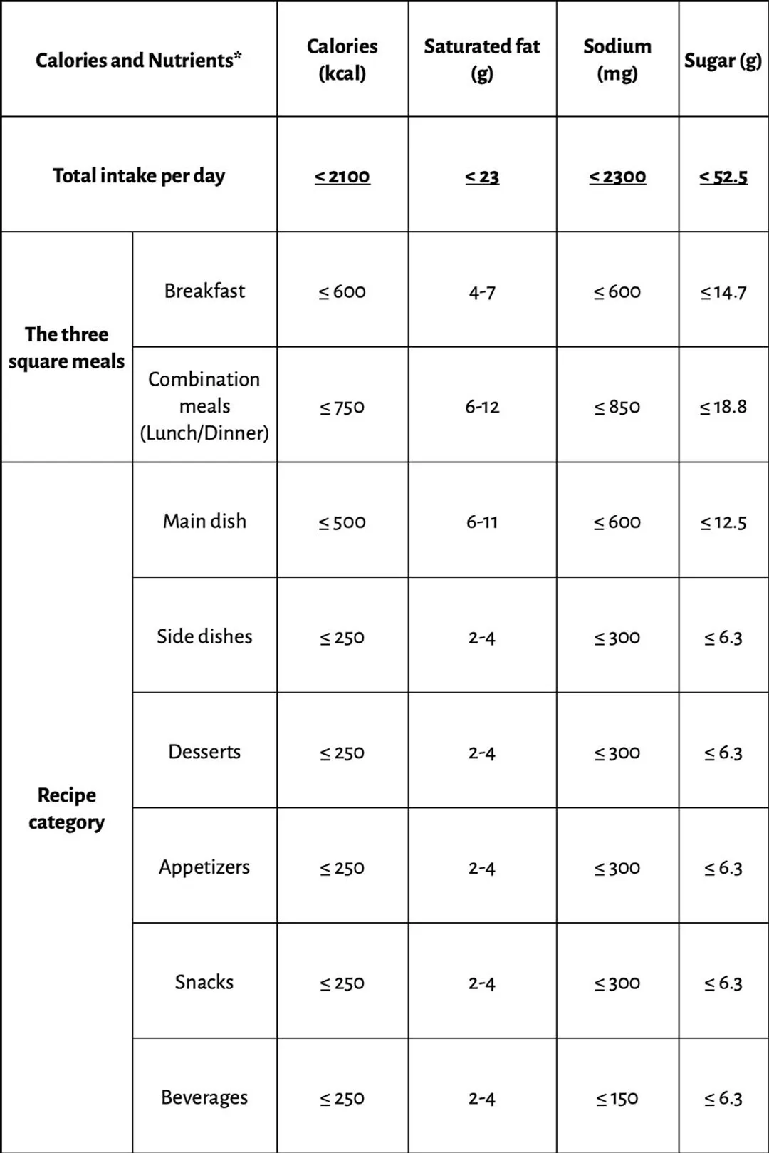 a table of Calorie and nutrient goals