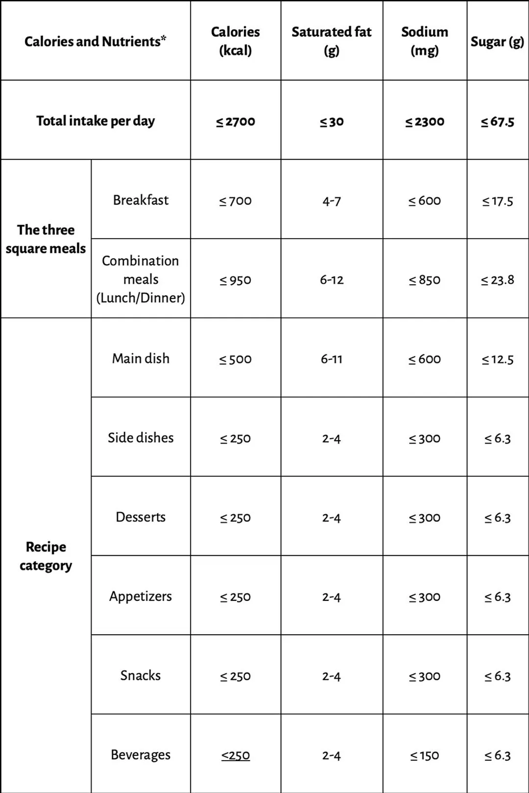 table of Calorie and nutrient goals