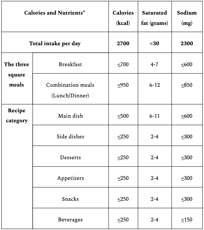 Calorie and nutrient goals US males